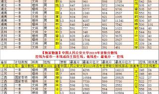 公安大学录取分数线 公安大学录取分数线