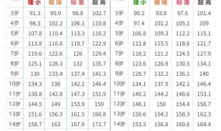 2022年儿童身高体重表